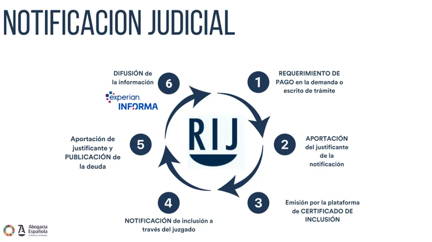 Notificación judicial del requerimiento de pago previo a la inclusión en el fichero de morosos de la Abogacía, otra sentencia del supremo que da luz verde al servicio